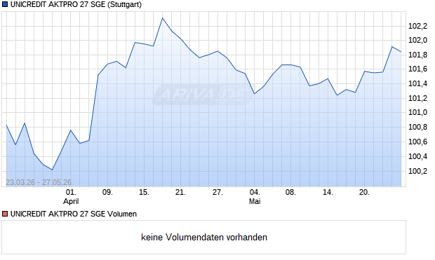 UNICREDIT AKTPRO 27 SGE Aktie Chart