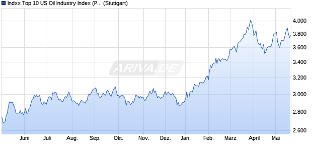 Indxx Top 10 US Oil Industry Index (Price) (USD) Chart