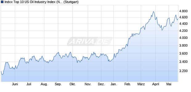 Indxx Top 10 US Oil Industry Index (Net Return) (USD) Chart
