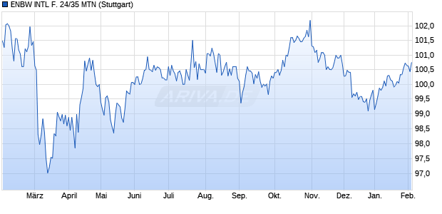 ENBW INTL F. 24/35 MTN (WKN A3L595, ISIN XS2942479044) Chart