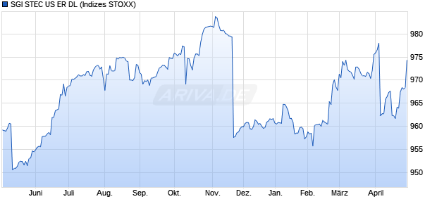 SGI STEC US ER DL Chart