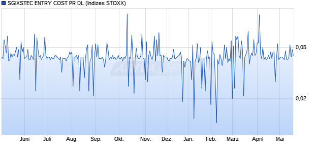 SGIXSTEC ENTRY COST PR DL Chart