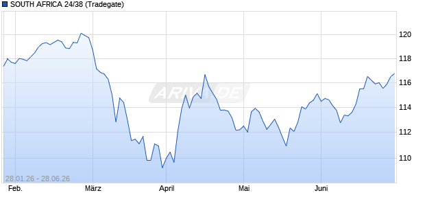 SOUTH AFRICA 24/38 (WKN A3L4E2, ISIN ZAG000208364) Chart