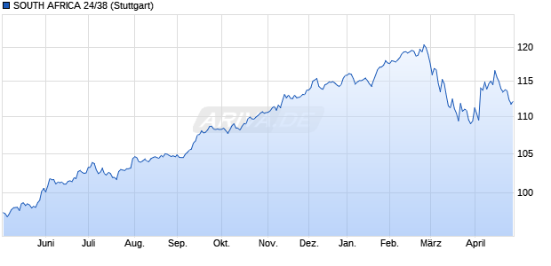 SOUTH AFRICA 24/38 (WKN A3L4E2, ISIN ZAG000208364) Chart