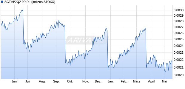 SGTVP2Q2 PR DL Chart