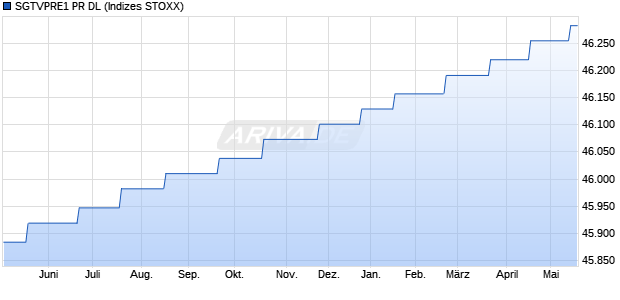 SGTVPRE1 PR DL Chart