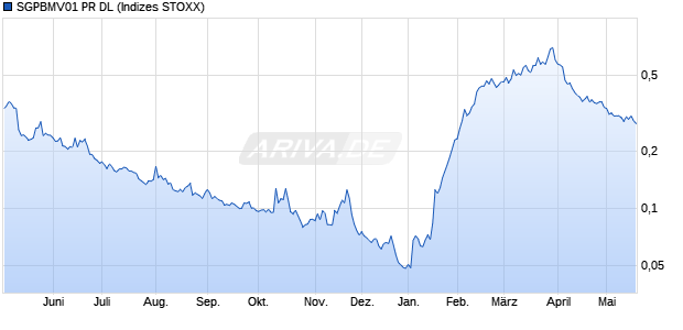 SGPBMV01 PR DL Chart