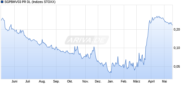 SGPBMV03 PR DL Chart