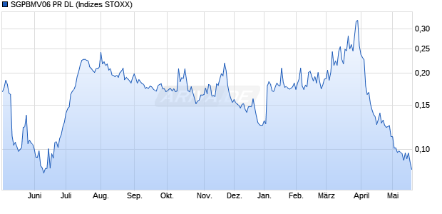 SGPBMV06 PR DL Chart