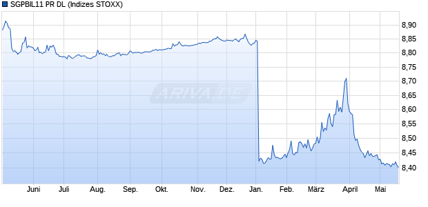 SGPBIL11 PR DL Chart