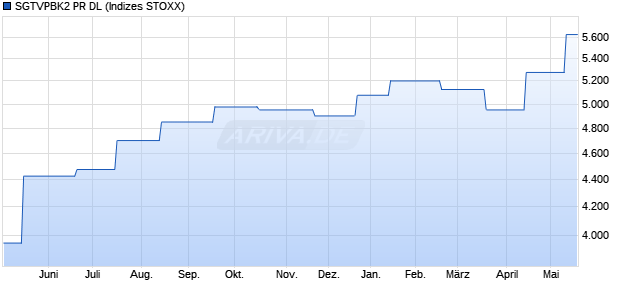 SGTVPBK2 PR DL Chart