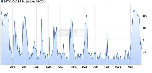 SGTVUO10 PR DL Chart