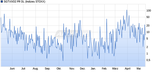 SGTVUO2 PR DL Chart