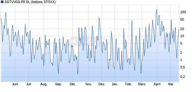 SGTVUO3 PR DL Chart