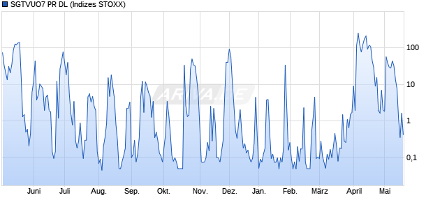 SGTVUO7 PR DL Chart
