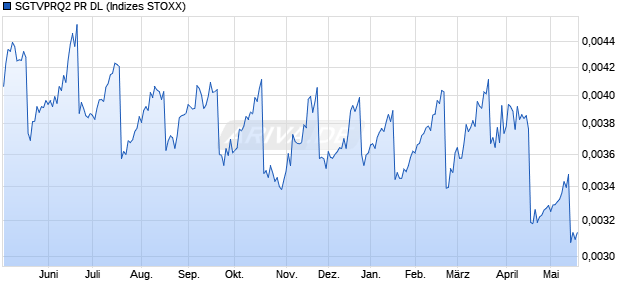 SGTVPRQ2 PR DL Chart