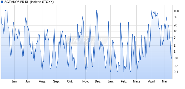 SGTVUO5 PR DL Chart