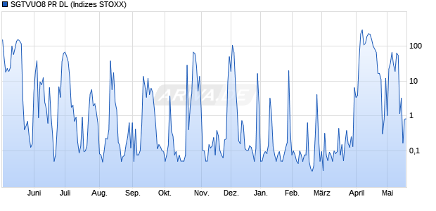 SGTVUO8 PR DL Chart