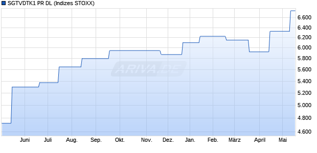 SGTVDTK1 PR DL Chart