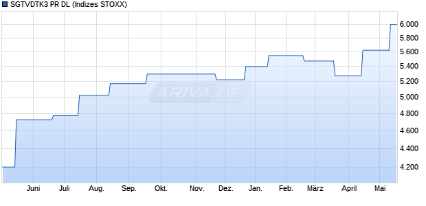 SGTVDTK3 PR DL Chart