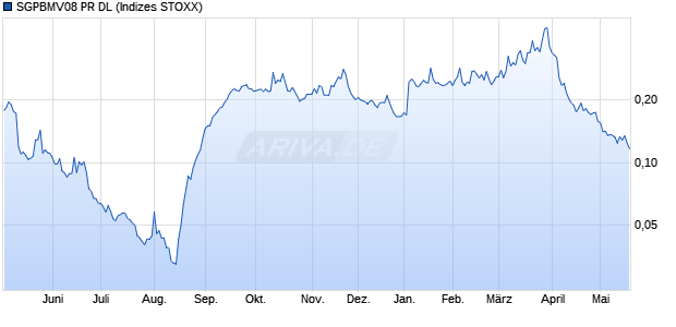 SGPBMV08 PR DL Chart
