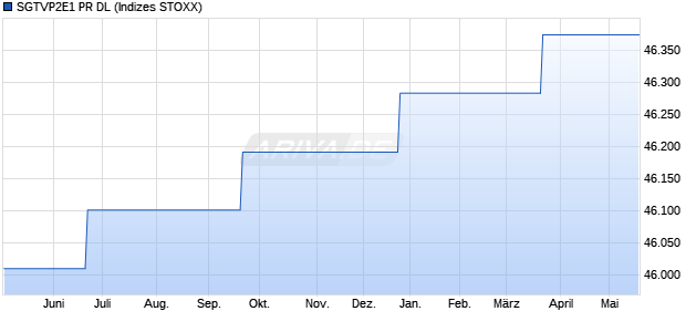 SGTVP2E1 PR DL Chart