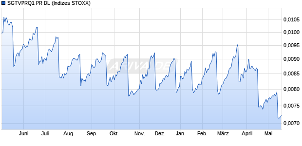 SGTVPRQ1 PR DL Chart