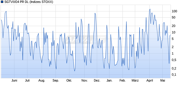 SGTVUO4 PR DL Chart