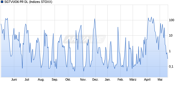 SGTVUO6 PR DL Chart