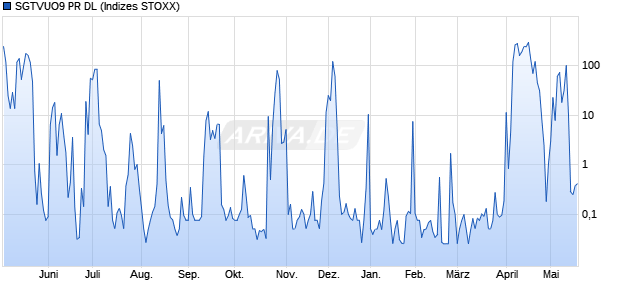 SGTVUO9 PR DL Chart