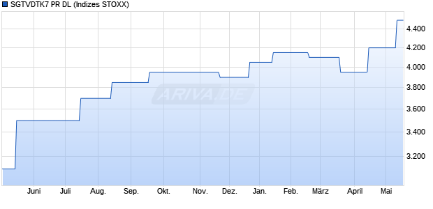 SGTVDTK7 PR DL Chart