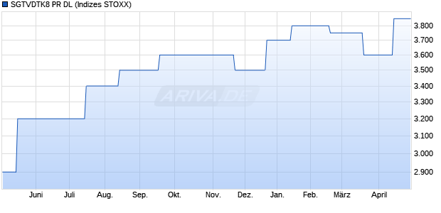 SGTVDTK8 PR DL Chart
