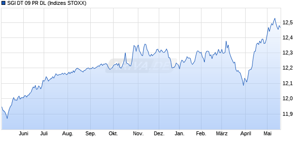 SGI DT 09 PR DL Chart