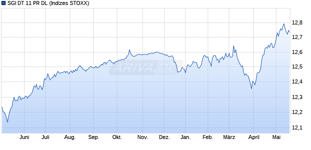 SGI DT 11 PR DL Chart