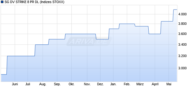 SG DV STRIKE 8 PR DL Chart