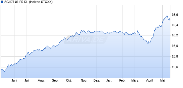SGI DT 01 PR DL Chart