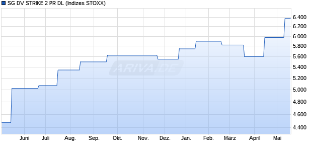 SG DV STRIKE 2 PR DL Chart