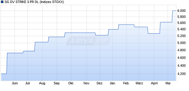 SG DV STRIKE 3 PR DL Chart
