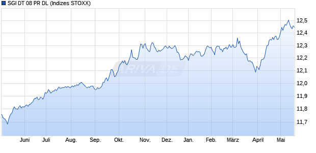 SGI DT 08 PR DL Chart