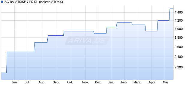SG DV STRIKE 7 PR DL Chart