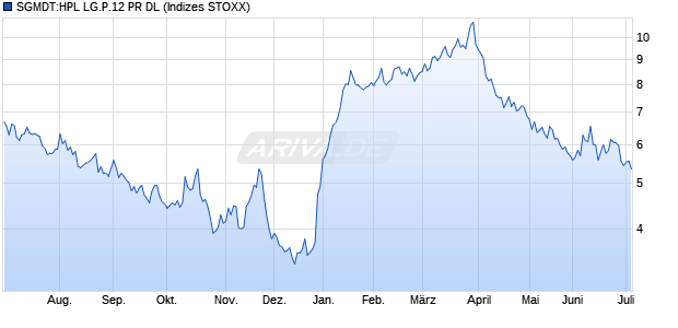 SGMDT:HPL LG.P.12 PR DL Chart