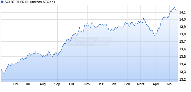 SGI DT 07 PR DL Chart