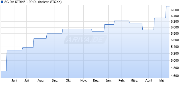 SG DV STRIKE 1 PR DL Chart