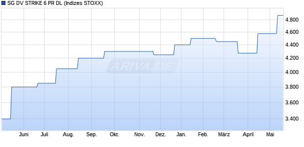 SG DV STRIKE 6 PR DL Chart