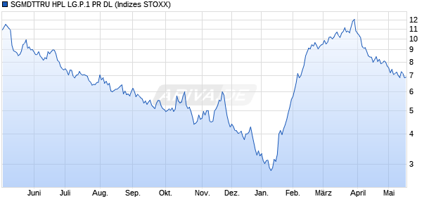 SGMDTTRU HPL LG.P.1 PR DL Chart