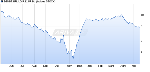 SGMDT:HPL LG.P.11 PR DL Chart