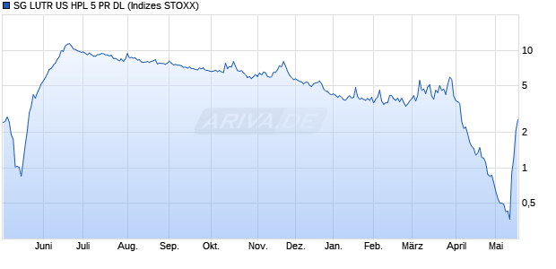 SG LUTR US HPL 5 PR DL Chart