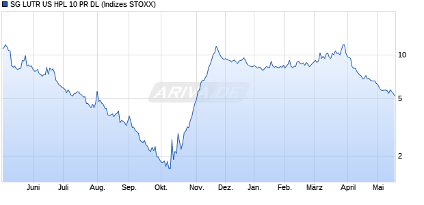 SG LUTR US HPL 10 PR DL Chart