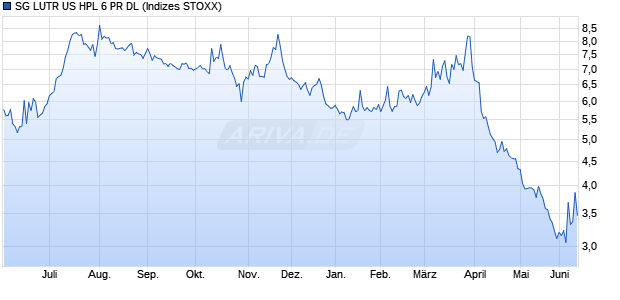 SG LUTR US HPL 6 PR DL Chart