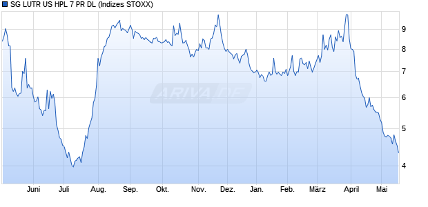 SG LUTR US HPL 7 PR DL Chart